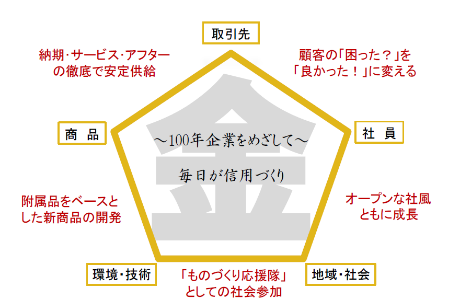 活動方針の図